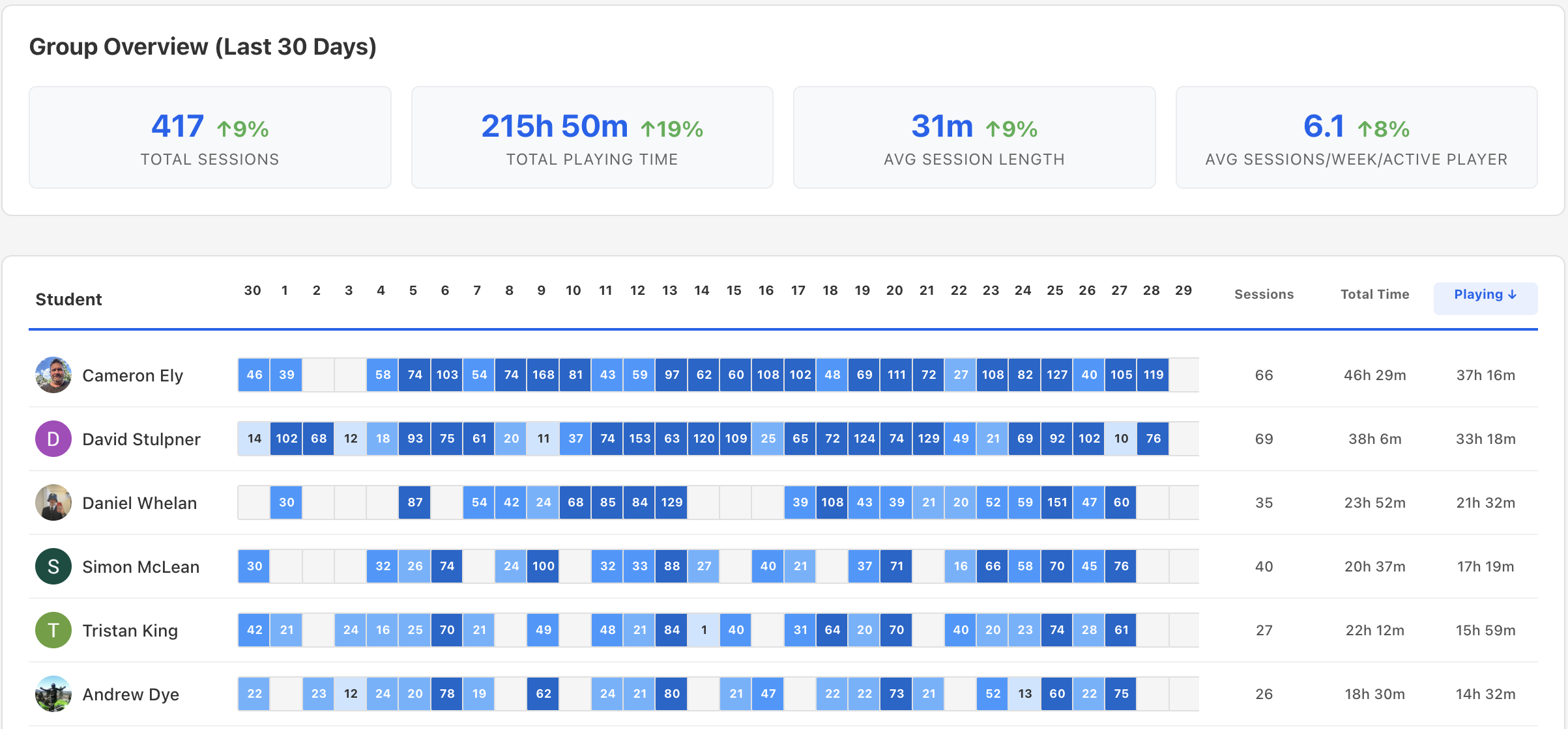 Octero admin dashboard showing a per-student practice matrix and 30-day group metrics